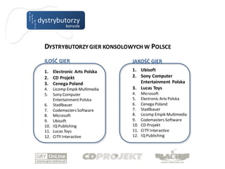 dystrybutorzy
            konsole



  DYSTRYBUTORZY GIER KONSOLOWYCH W POLSCE
  ILOŚĆ GIER                    JAKOŚĆ GIER
  1. Electronic Arts Polska     1. Ubisoft
  2. CD Projekt                 2. Sony Computer
  3. Cenega Poland                 Entertainment Polska
  4.  Licomp Empik Multimedia   3. Lucas Toys
  5.  Sony Computer             4.    Microsoft
      Entertainment Polska      5.    Electronic Arts Polska
  6. Stadlbauer                 6.    Cenega Poland
  7. Codemasters Software       7.    Stadlbauer
  8. Microsoft                  8.    Licomp Empik Multimedia
  9. Ubisoft                    9.    Codemasters Software
  10. IQ Publishing             10.   CD Projekt
  11. Lucas Toys                11.   CITY Interactive
  12. CITY Interactive          12.   IQ Publishing
 