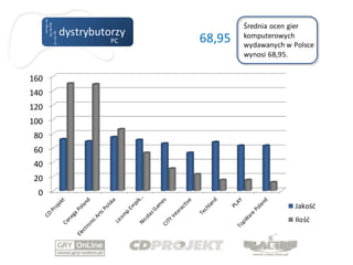 Średnia ocen gier
      dystrybutorzy
                PC    68,95   komputerowych
                              wydawanych w Polsce
                              wynosi 68,95.


160
140
120
100
 80
 60
 40
 20
  0
                                           Jakość
                                           Ilość
 