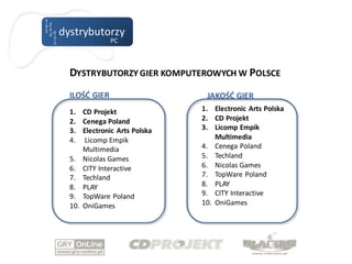 dystrybutorzy
               PC



  DYSTRYBUTORZY GIER KOMPUTEROWYCH W POLSCE
  ILOŚĆ GIER                   JAKOŚĆ GIER
  1. CD Projekt               1. Electronic Arts Polska
  2. Cenega Poland            2. CD Projekt
  3. Electronic Arts Polska   3. Licomp Empik
  4. Licomp Empik                 Multimedia
      Multimedia              4. Cenega Poland
  5. Nicolas Games            5. Techland
  6. CITY Interactive         6. Nicolas Games
  7. Techland                 7. TopWare Poland
  8. PLAY                     8. PLAY
  9. TopWare Poland           9. CITY Interactive
  10. OniGames                10. OniGames
 