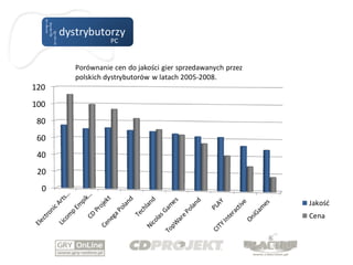 dystrybutorzy
                   PC


         Porównanie cen do jakości gier sprzedawanych przez
         polskich dystrybutorów w latach 2005-2008.
120
100
 80
 60
 40
 20
  0
                                                              Jakość
                                                              Cena
 