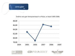 ceny gier
             PC




   Średnie ceny gier komputerowych w Polsce, w latach 2005-2008.

88,00

86,00

84,00

82,00

80,00

78,00
     2004         2005    2006        2007       2008       2009
 
