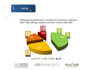 rating
         PC




Rozkład gier komputerowych z określonym oznaczeniem wiekowym
PEGI. Próba 2891 gier wydanych w Polsce w latach 2005-2009.




                        10%
         21%                              44%



                  25%



              3+ / 7+    12+    16+     18+
 