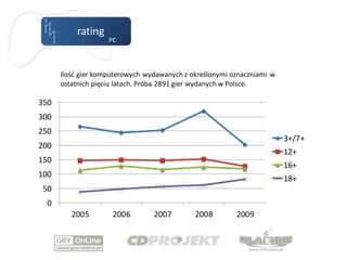 rating
                    PC




      Ilość gier komputerowych wydawanych z określonymi oznaczniami w
      ostatnich pięciu latach. Próba 2891 gier wydanych w Polsce.

350
300
250
                                                                        3+/7+
200
                                                                        12+
150
                                                                        16+
100                                                                     18+
 50
  0
         2005        2006        2007        2008        2009
 