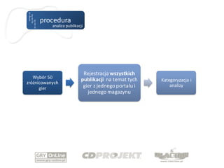 procedura
           analiza publikacji




                            Rejestracja wszystkich
   Wybór 50                publikacji na temat tych    Kategoryzacja i
zróżnicowanych
                            gier z jednego portalu i       analizy
      gier
                              jednego magazynu
 