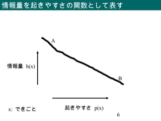 6
情報量を起きやすさの関数として表す
起きやすさ p(x)
情報量 h(x)
x: できごと
A
B
 