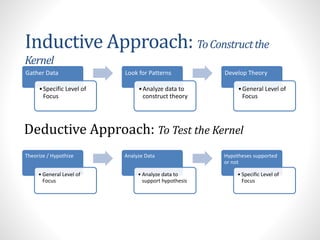 Inductive Approach: ToConstructthe
Kernel
Gather Data
•Specific Level of
Focus
Look for Patterns
•Analyze data to
construct theory
Develop Theory
•General Level of
Focus
Theorize / Hypothize
• General Level of
Focus
Analyze Data
• Analyze data to
support hypothesis
Hypotheses supported
or not
• Specific Level of
Focus
Deductive Approach: To Test the Kernel
 