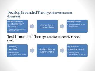 DevelopGroundedTheory:Observationsfrom
documents
Gather Data from
Literature Review /
Documents
• Measurement instrument:
Matrix of Codes
Analyze data to
construct theory
Develop Theory
• Preliminary Kernel of Born
Global Strategy
Theorize /
Hypothize
•Measurement
instrument: interviews
Analyze Data to
support theory
Hypotheses
supported or not
•Guiding Policy
Framework for the ISB
Test Grounded Theory: Conduct Interview for case
study
 