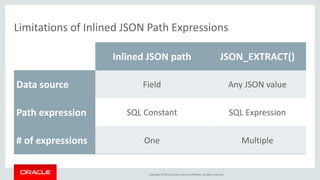 Copyright © 2015, Oracle and/or its affiliates. All rights reserved.
Limitations of Inlined JSON Path Expressions
Inlined JSON path JSON_EXTRACT()
Data source Field Any JSON value
Path expression SQL Constant SQL Expression
# of expressions One Multiple
 