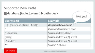 Copyright © 2015, Oracle and/or its affiliates. All rights reserved.
Supported JSON Paths
[[[database.]table.]column]$<path spec>
Expression Example
[ [ [database.] table.] field]$ db.phonebook.data$
$ Current document’s root
$.identifier $.user.address.street
[array] $.user.addresses[2].street
.* and [*] $.user.addresses[*].street
** $.user**.phone
Not yet!
 