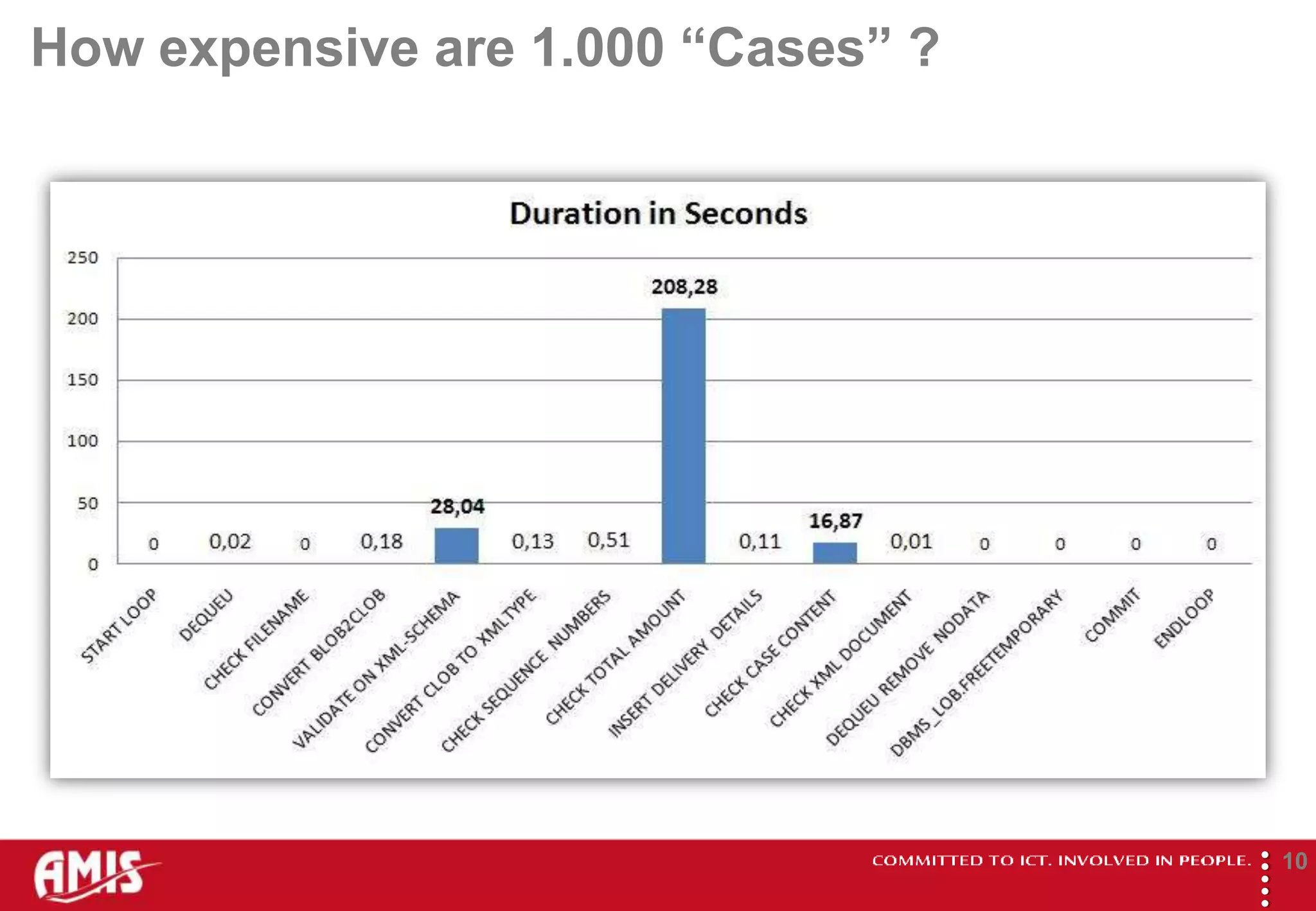 How expensive are 1.000 “Cases” ?




                                    
                                            10
 