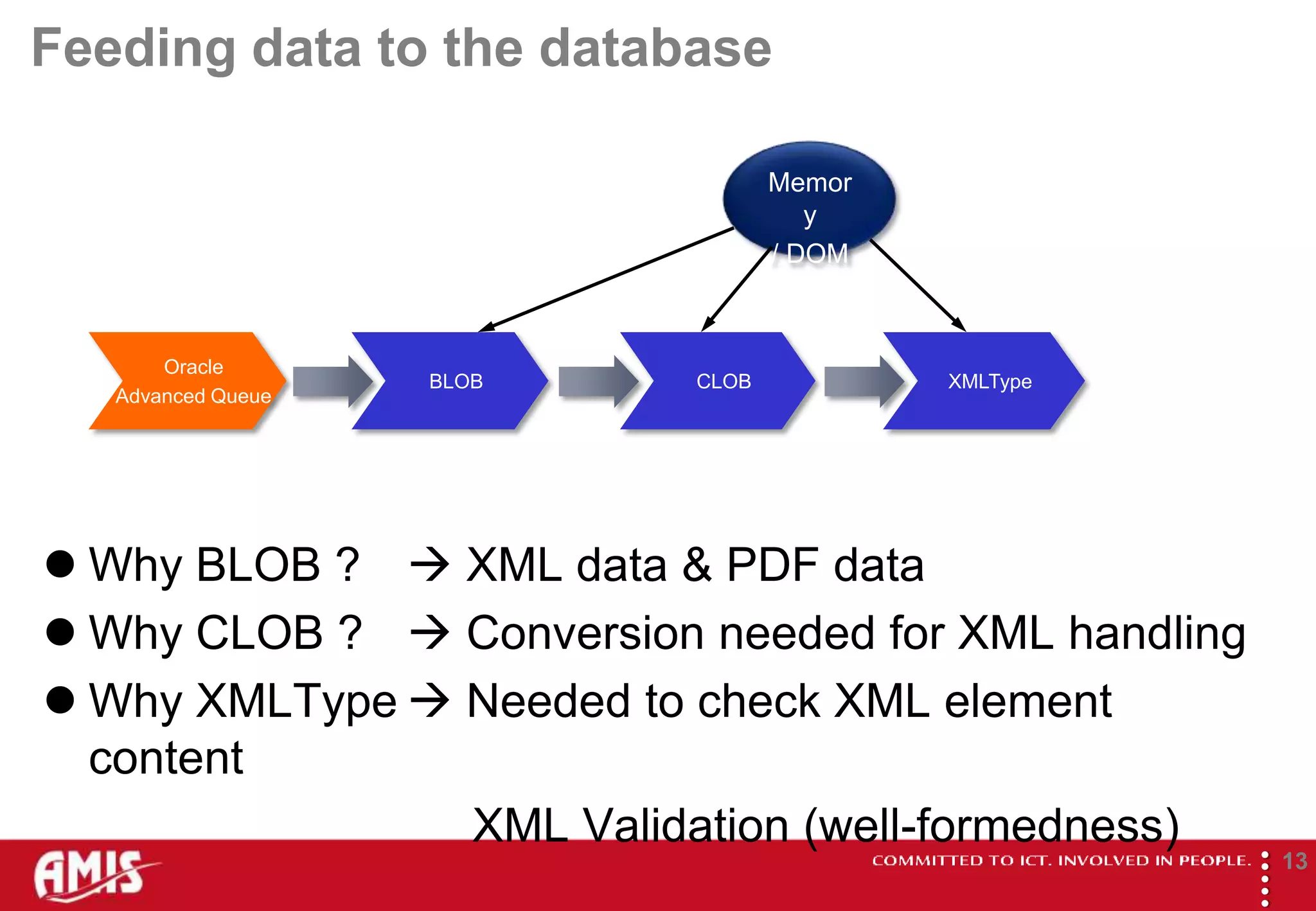 Feeding data to the database

                                  Memor
                                     y
                                  / DOM



       Oracle
                    BLOB   CLOB           XMLType
   Advanced Queue




 Why BLOB ?  XML data & PDF data
 Why CLOB ?  Conversion needed for XML handling
 Why XMLType  Needed to check XML element
  content
                XML Validation (well-formedness)




                                                    
                                                            13
 
