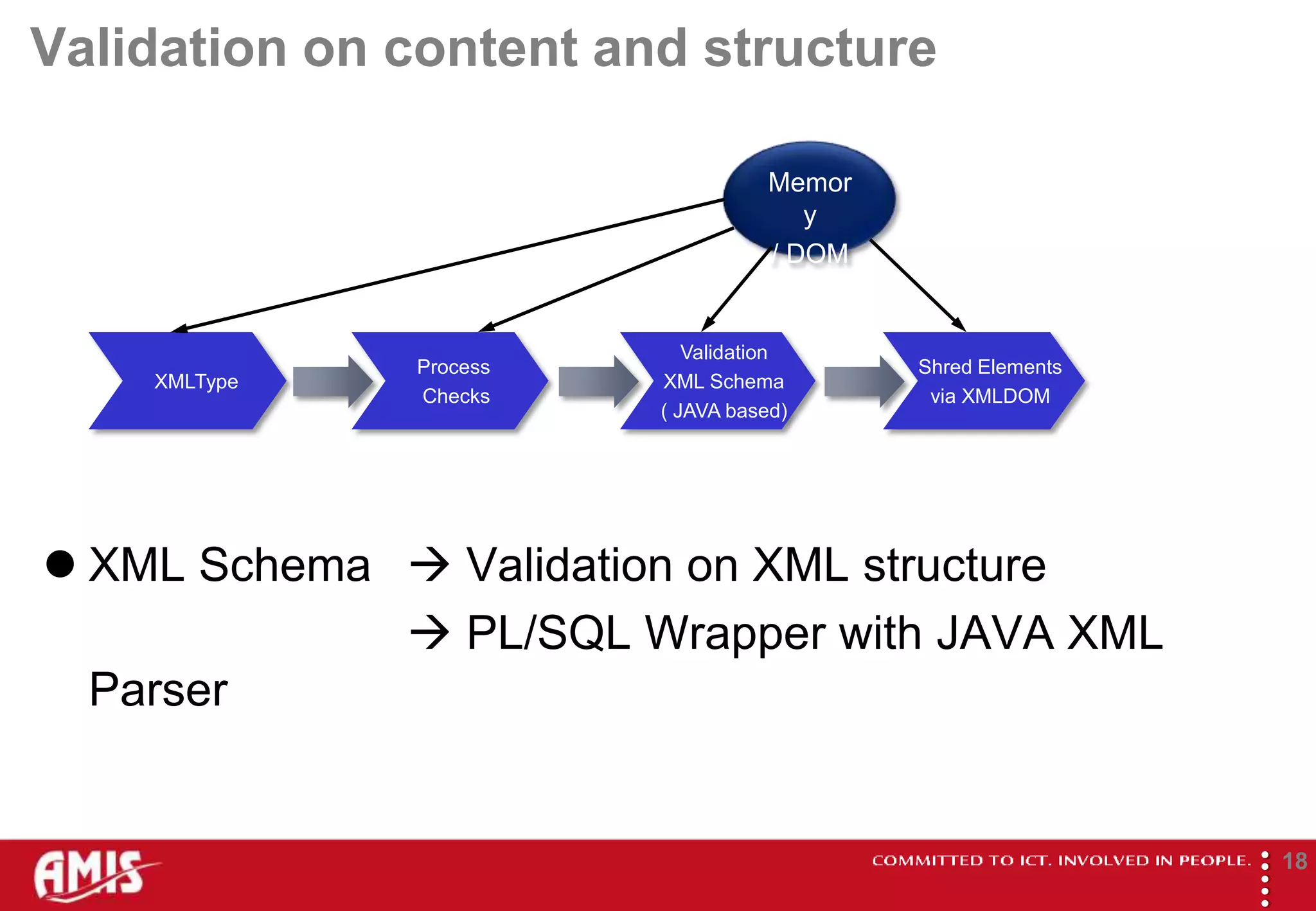 Validation on content and structure

                                   Memor
                                      y
                                   / DOM


                           Validation
              Process                      Shred Elements
    XMLType             XML Schema
              Checks                        via XMLDOM
                        ( JAVA based)




 XML Schema  Validation on XML structure
              PL/SQL Wrapper with JAVA XML
  Parser




                                                            
                                                                    18
 