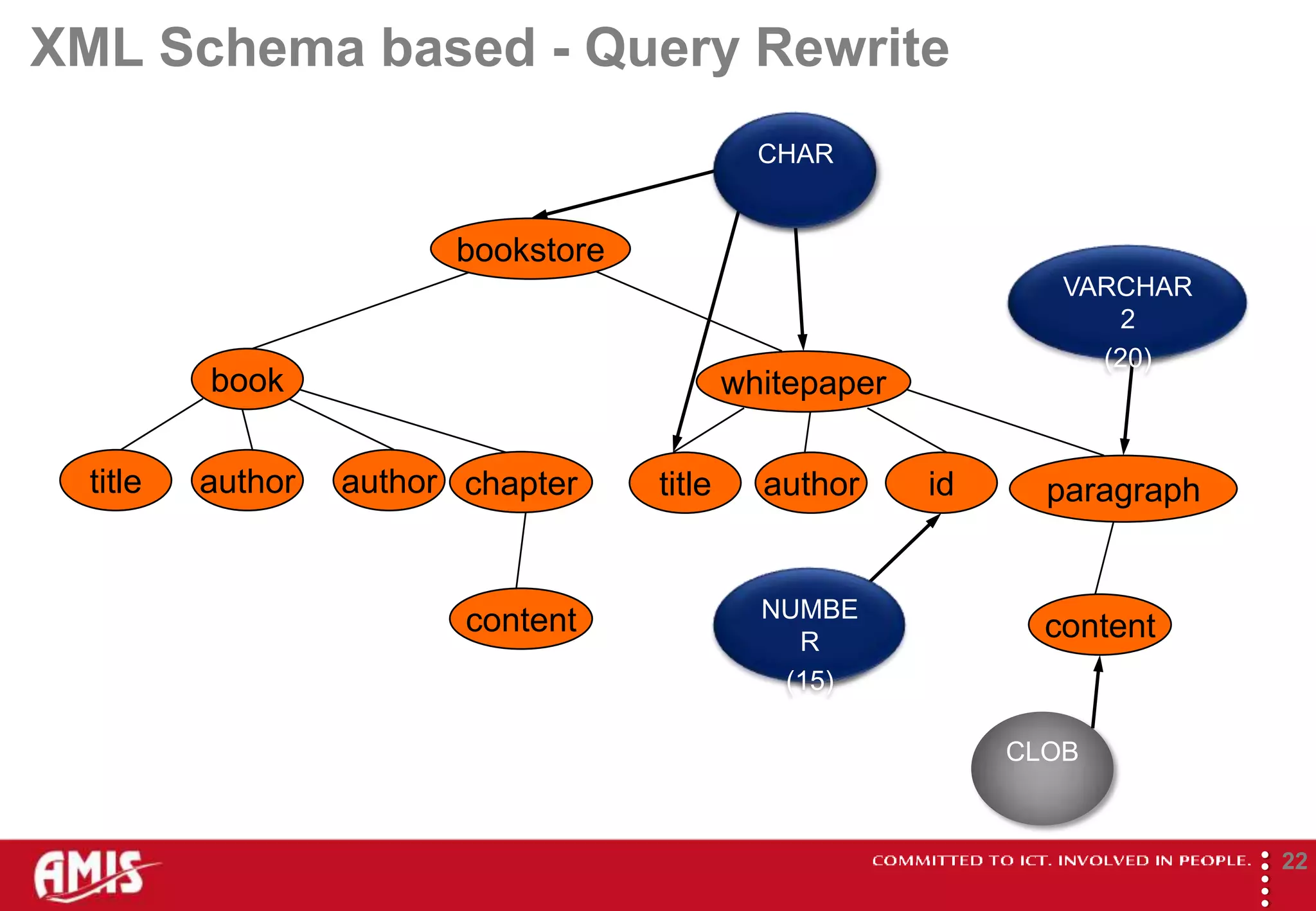 XML Schema based - Query Rewrite
                                               CHAR
                                               String


                         bookstore
                                                                  VARCHAR
                                                                    String
                                                                      2
                                                                    (20)
          book                               whitepaper

  title   author   author chapter    title     author     id     paragraph


                          content              NUMBE
                                                Float
                                                 R
                                                                 content
                                                (15)

                                                               CLOB




                                                                             
                                                                                     22
 