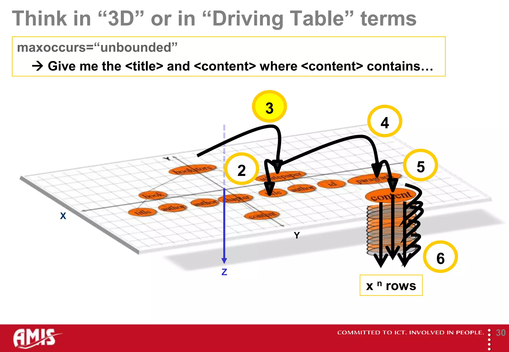 Think in “3D” or in “Driving Table” terms
maxoccurs=“unbounded”
  Give me the <title> and <content> where <content> contains…


                                      3
                                      1
                                                      4


                                  2                        5

      X

                                          Y

                                                                 6
                              Z
                                                   x n rows




                                                                     
                                                                             30
 
