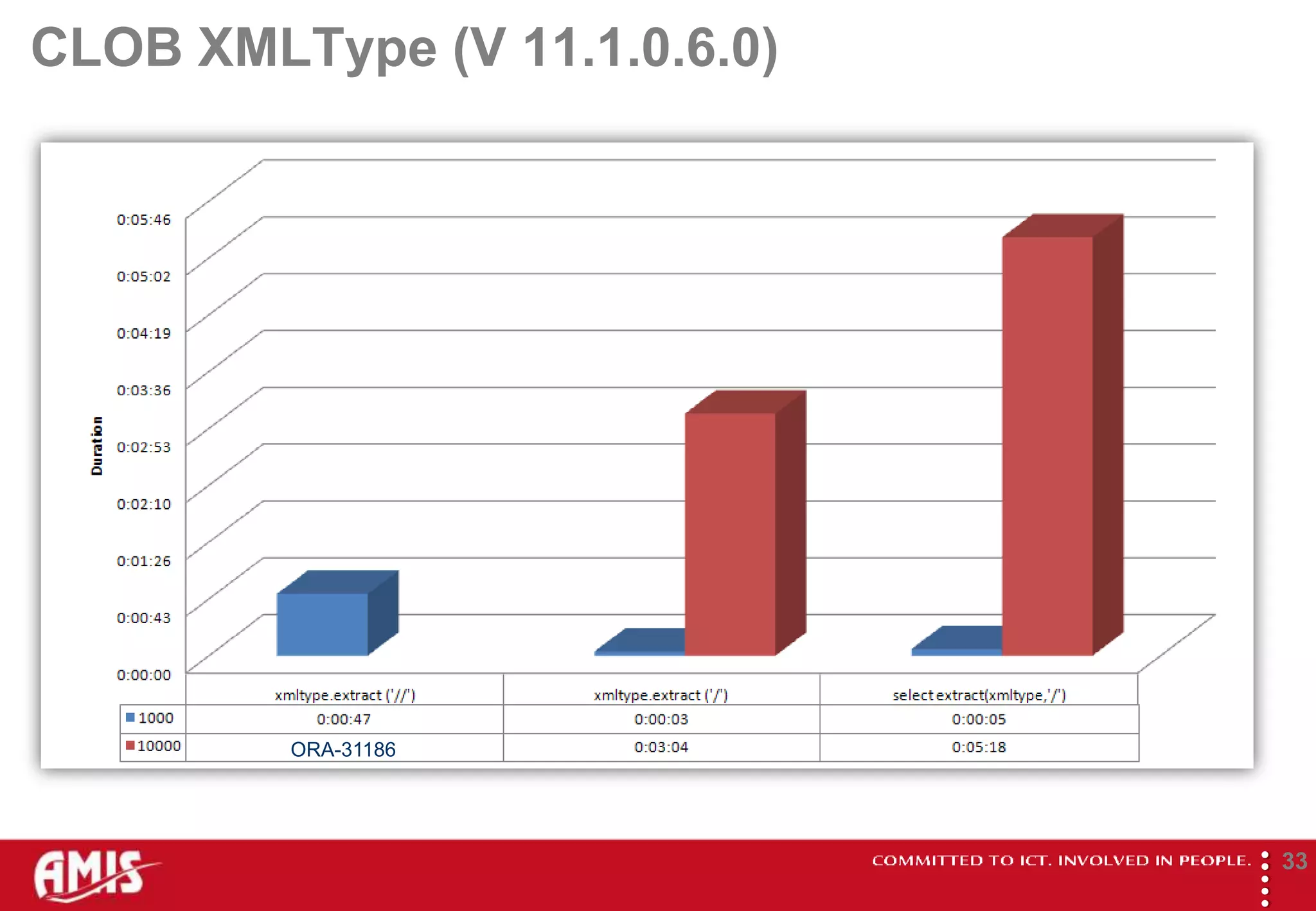 CLOB XMLType (V 11.1.0.6.0)




         ORA-31186




                              
                                      33
 