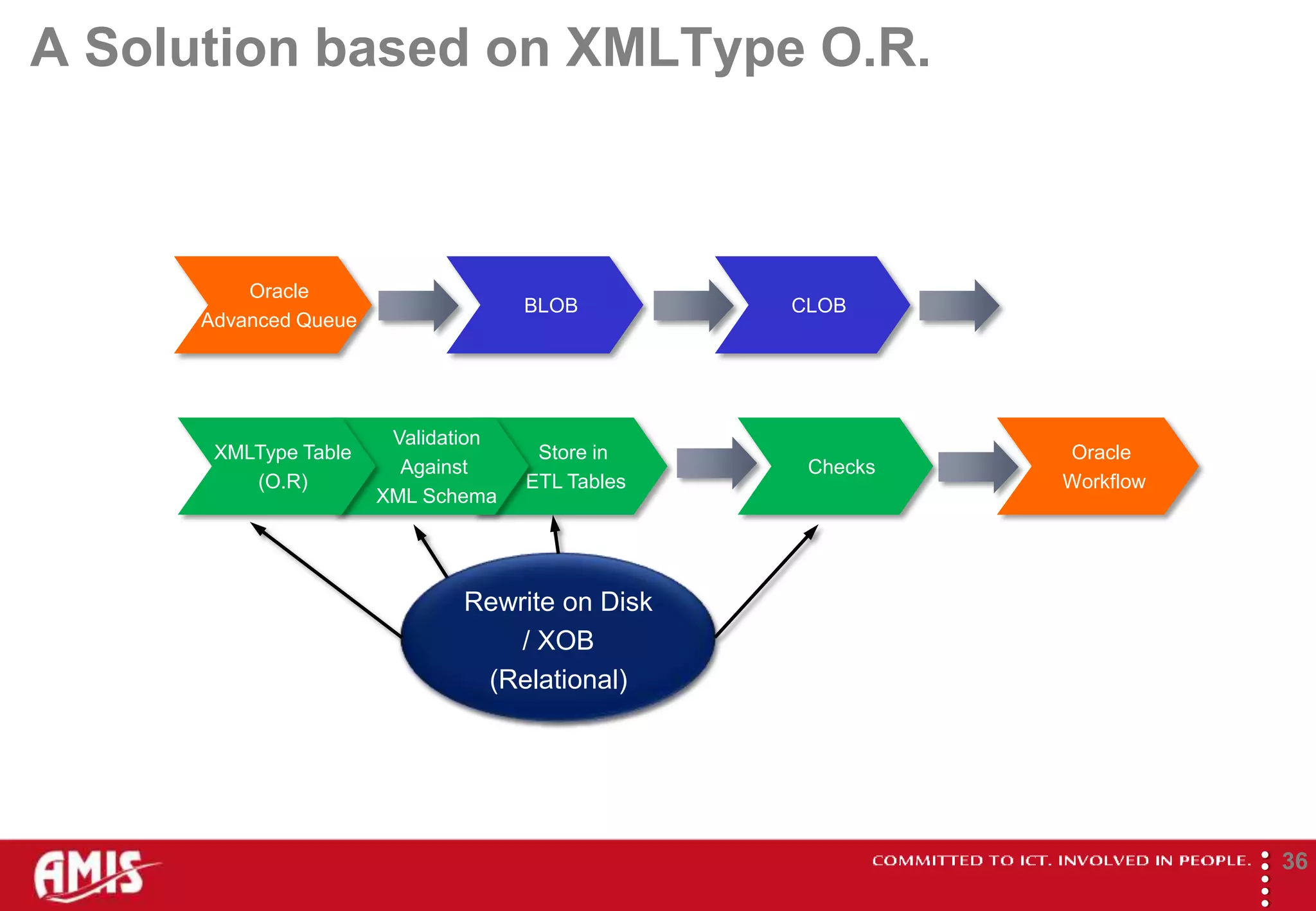 A Solution based on XMLType O.R.



          Oracle
                                     BLOB         CLOB
      Advanced Queue




                        Validation
       XMLType Table                  Store in              Oracle
                         Against                   Checks
          (O.R)                      ETL Tables             Workflow
                       XML Schema




                              Rewrite on Disk
                                  / XOB
                               (Relational)




                                                                       
                                                                               36
 