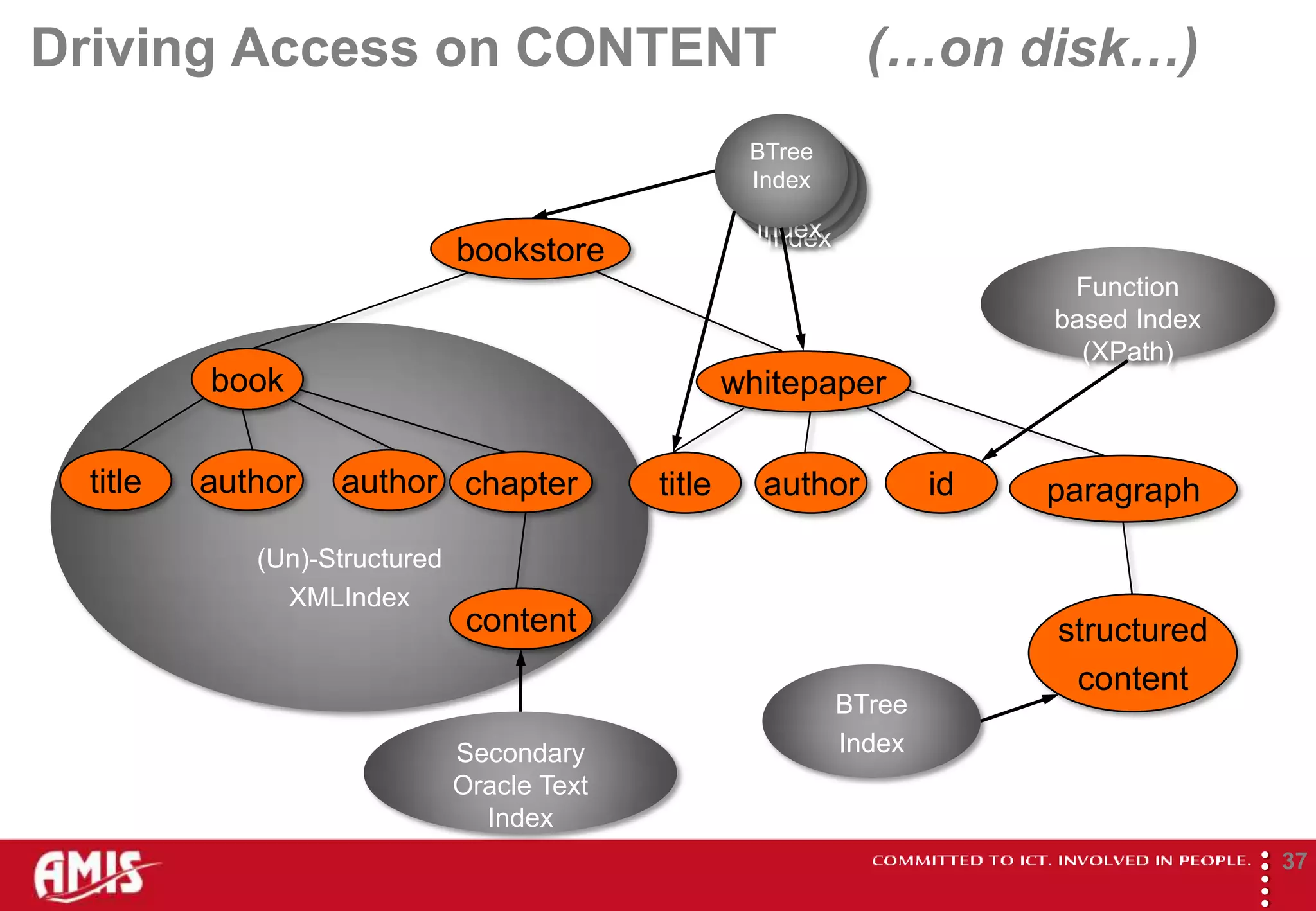 Driving Access on CONTENT                                        (…on disk…)
                                                     BTree
                                                      BTre
                                                       BTre
                                                     Index
                                                      ee
                                                      Index
                                                       Index
                              bookstore
                                                                             Function
                                                                            based Index
                                                                              (XPath)
         book                                       whitepaper

 title   author   author chapter            title     author           id   paragraph
            (Un)-Structured
              XMLIndex
                               content                                      structured
                                                                             content
                                                               BTree
                              Secondary                        Index
                              Oracle Text
                                Index




                                                                                          
                                                                                                  37
 