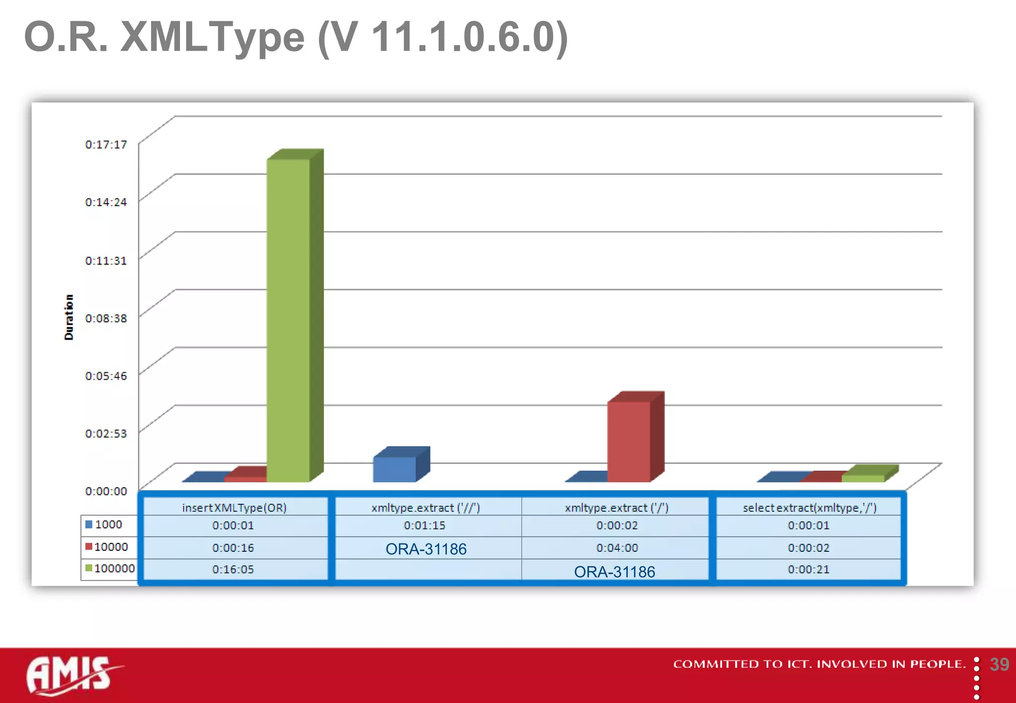 O.R. XMLType (V 11.1.0.6.0)




                 ORA-31186
                              ORA-31186




                                          
                                                  39
 