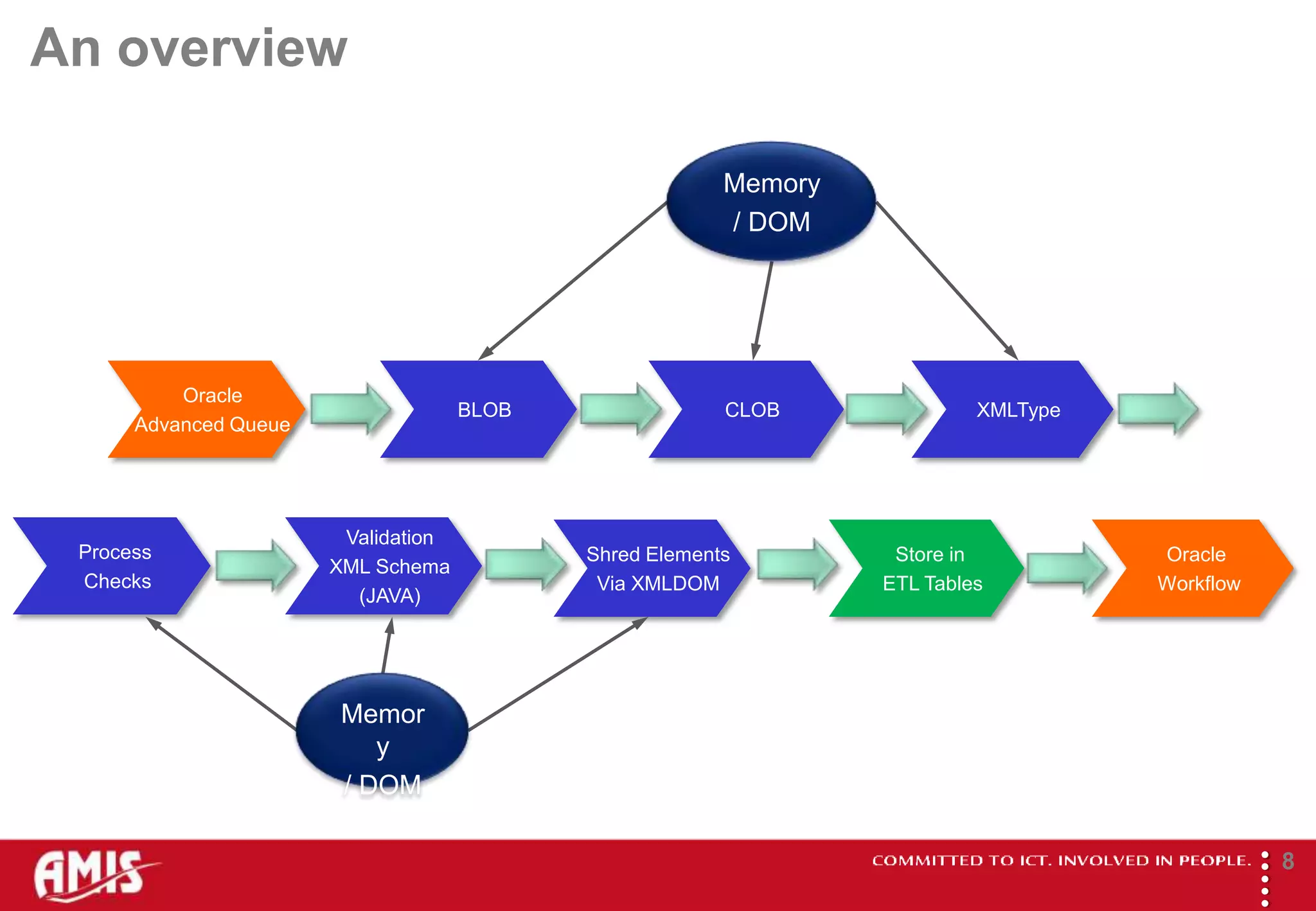 An overview

                                                         Memory
                                                         / DOM




          Oracle
                                     BLOB                CLOB              XMLType
      Advanced Queue




                        Validation
 Process                                    Shred Elements         Store in          Oracle
                       XML Schema
 Checks                                      Via XMLDOM           ETL Tables         Workflow
                         (JAVA)




                        Memor
                           y
                        / DOM




                                                                                                
                                                                                                        8
 