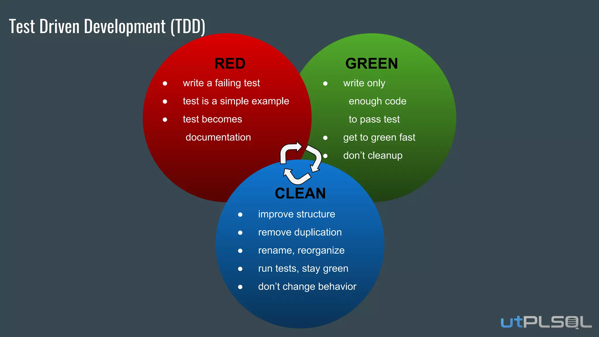 ● write only
enough code
to pass test
● get to green fast
● don’t cleanup
● write a failing test
● test is a simple example
● test becomes
documentation
● improve structure
● remove duplication
● rename, reorganize
● run tests, stay green
● don’t change behavior
RED GREEN
CLEAN
Test Driven Development (TDD)
 