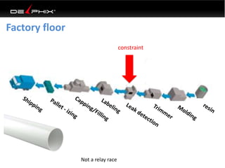 Factory floor 
constraint 
Not a relay race 
 