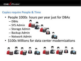 Copies require People & Time 
• People 1000s hours per year just for DBAs 
– DBAs 
– SYS Admin 
– Storage Admin 
– Backup ...