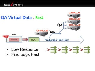 Dev 
QA 
QA Virtual Data : Fast 
Prod 
Instance 
DVA 
• Low Resource 
• Find bugs Fast 
Production Time Flow 
 