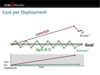 Missed ! 
Goal 
Cost per Deployment 
Agile & CI Achieved ! 
Cost 
Per 
Deployment time 
 