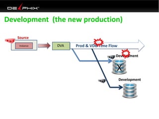 Development (the new production) 
Instance 
Development 
DVA 
Source 
Development 
Prod & VDB Time Flow 
X 
 