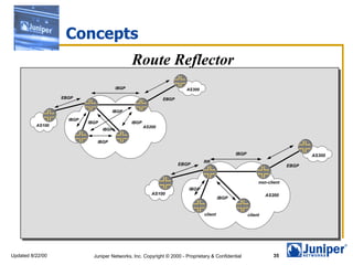 Concepts
                                                Route Reflector
                                         IBGP                           AS300

                  EBGP                                         EBGP

                                     IBGP

                    IBGP
                           IBGP                 IBGP
          AS100                                        AS200
                                  IBGP


                              IBGP

                                                                                                IBGP                            AS300
                                                                                RR
                                                                      EBGP                                               EBGP


                                                                                                            non-client
                                                                         IBGP
                                                          AS100                                                 AS200
                                                                                         IBGP


                                                                                client                 client




Updated 8/22/00              Juniper Networks, Inc. Copyright © 2000 - Proprietary & Confidential                  35
 