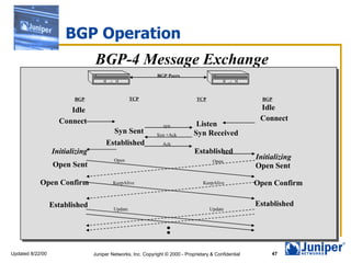 BGP Operation
                                 BGP-4 Message Exchange
                                                              BGP Peers



                         BGP                       TCP                          TCP                       BGP

                       Idle                                                                              Idle
                    Connect                                                                              Connect
                                                                 syn            Listen
                                        Syn Sent              Syn +Ack         Syn Received
                                      Established                Ack
                  Initializing                                                 Established
                                          Open                                          Open
                                                                                                        Initializing
                  Open Sent                                                                             Open Sent

            Open Confirm                  KeepAlive                                KeepAlive            Open Confirm

                  Established                                                                           Established
                                          Update                                      Update




Updated 8/22/00                  Juniper Networks, Inc. Copyright © 2000 - Proprietary & Confidential        47
 