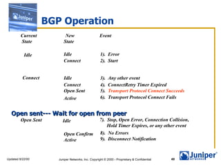 BGP Operation
         Current           New                       Event
         State            State

           Idle           Idle                       1). Error
                          Connect                    2). Start


          Connect         Idle                       3).   Any other event
                          Connect                    4).   ConnectRetry Timer Expired
                          Open Sent                  5).   Transport Protocol Connect Succeeds
                          Active                     6).   Transport Protocol Connect Fails


  Open sent--- Wait for open from peer
         Open Sent       Idle                       7). Stop, Open Error, Connection Collision,
                                                        Hold Timer Expires, or any other event
                          Open Confirm               8). No Errors
                          Active                     9). Disconnect Notification



Updated 8/22/00        Juniper Networks, Inc. Copyright © 2000 - Proprietary & Confidential   49
 