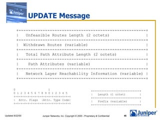UPDATE Message +-----------------------------------------------------+ |  Unfeasible Routes Length (2 octets)  | +-----------------------------------------------------+ |  Withdrawn Routes (variable)  | +-----------------------------------------------------+ |  Total Path Attribute Length (2 octets)  | +-----------------------------------------------------+ |  Path Attributes (variable)  | +-----------------------------------------------------+ |  Network Layer Reachability Information (variable) | +-----------------------------------------------------+ +---------------------------+ |  Length (1 octet)  | +---------------------------+ |  Prefix (variable)  | +---------------------------+ 0  1 0 1 2 3 4 5 6 7 8 9 0 1 2 3 4 5 +-+-+-+-+-+-+-+-+-+-+-+-+-+-+-+-+ |  Attr. Flags  |Attr. Type Code| +-+-+-+-+-+-+-+-+-+-+-+-+-+-+-+-+ 