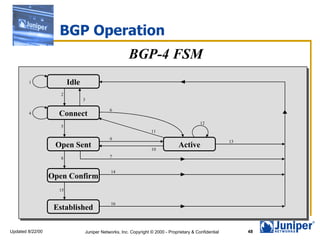 BGP Operation BGP-4 FSM Idle Connect Open Sent Open Confirm Established Active 1 3 11 7 16 14 10 9 6 4 2 12 5 8 15 13 