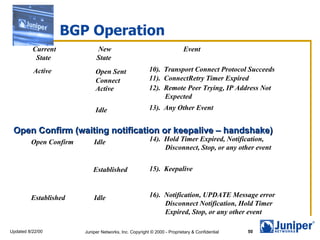 BGP Operation Current  New  Event State  State Open Confirm (waiting notification or keepalive – handshake)   Established 15).  Keepalive Open Confirm Idle 14).  Hold Timer Expired, Notification,  Disconnect, Stop, or any other event Established Idle 16).  Notification, UPDATE Message error Disconnect Notification, Hold Timer  Expired, Stop, or any other event Active Open Sent Connect Active Idle 10).  Transport Connect Protocol Succeeds 11).  ConnectRetry Timer Expired 12).  Remote Peer Trying, IP Address Not  Expected 13).  Any Other Event 