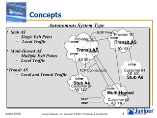 Concepts Autonomous System Type Stub AS Single Exit Point Local Traffic Multi-Homed AS Multiple Exit Points Local Traffic Transit AS Local and Transit Traffic Provider "A" AS 50 Provider "B" AS 60 Customer #1 AS 100 Customer #2 AS 110 Customer #n AS 120 EBGP IBGP Stub As Multi-Homed Stub As Transit AS Transit AS TCP Connections BGP Peers 