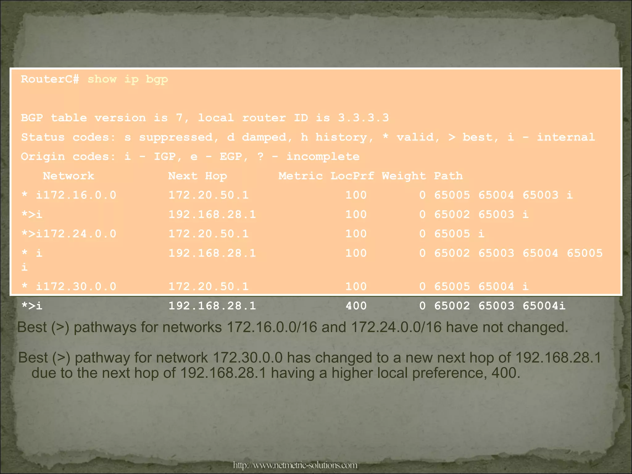 RouterC# show ip bgp
BGP table version is 7, local router ID is 3.3.3.3
Status codes: s suppressed, d damped, h history, * valid, > best, i - internal
Origin codes: i - IGP, e - EGP, ? - incomplete
Network Next Hop Metric LocPrf Weight Path
* i172.16.0.0 172.20.50.1 100 0 65005 65004 65003 i
*>i 192.168.28.1 100 0 65002 65003 i
*>i172.24.0.0 172.20.50.1 100 0 65005 i
* i 192.168.28.1 100 0 65002 65003 65004 65005
i
* i172.30.0.0 172.20.50.1 100 0 65005 65004 i
*>i 192.168.28.1 400 0 65002 65003 65004i
Best (>) pathways for networks 172.16.0.0/16 and 172.24.0.0/16 have not changed.
Best (>) pathway for network 172.30.0.0 has changed to a new next hop of 192.168.28.1
due to the next hop of 192.168.28.1 having a higher local preference, 400.
 