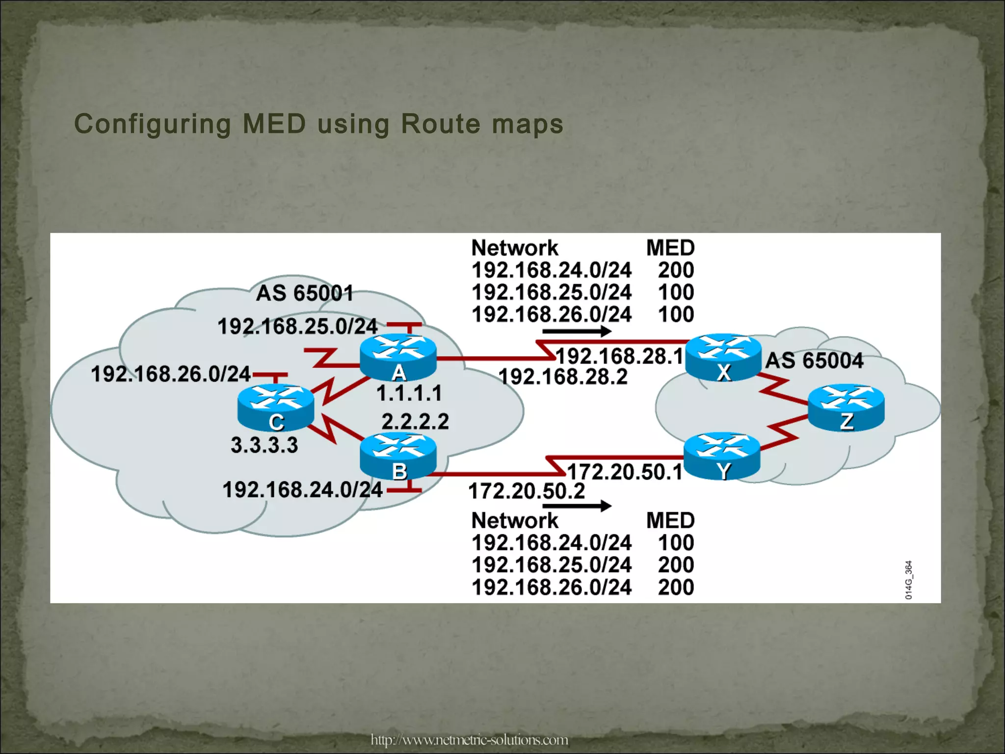 Configuring MED using Route maps
 