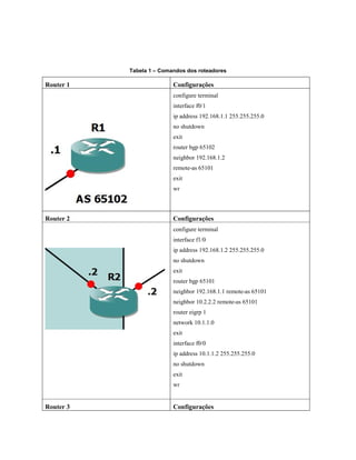 Tabela 1 – Comandos dos roteadores
Router 1 Configurações
configure terminal
interface f0/1
ip address 192.168.1.1 255.255.255.0
no shutdown
exit
router bgp 65102
neighbor 192.168.1.2
remote-as 65101
exit
wr
Router 2 Configurações
configure terminal
interface f1/0
ip address 192.168.1.2 255.255.255.0
no shutdown
exit
router bgp 65101
neighbor 192.168.1.1 remote-as 65101
neighbor 10.2.2.2 remote-as 65101
router eigrp 1
network 10.1.1.0
exit
interface f0/0
ip address 10.1.1.2 255.255.255.0
no shutdown
exit
wr
Router 3 Configurações
 
