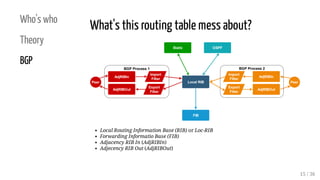 Who's who
Theory
BGP
What's this routing table mess about?
Local RIB
AdjRIBOut
AdjRIBIn
FIB
OSPFStatic
Import
Filter
Expor...
