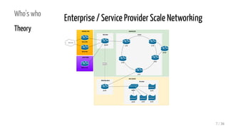 Who's who
Theory
Enterprise / Service Provider Scale Networking
AS13020
AS39225
Core
Distribution
Border
Internet
br-01 cr...