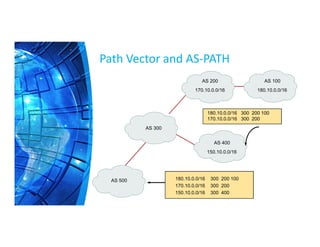 Path Vector and AS-PATH
AS 100
AS 300
AS 200
AS 500
AS 400
170.10.0.0/16 180.10.0.0/16
150.10.0.0/16
180.10.0.0/16 300 200 100
170.10.0.0/16 300 200
150.10.0.0/16 300 400
180.10.0.0/16 300 200 100
170.10.0.0/16 300 200
 