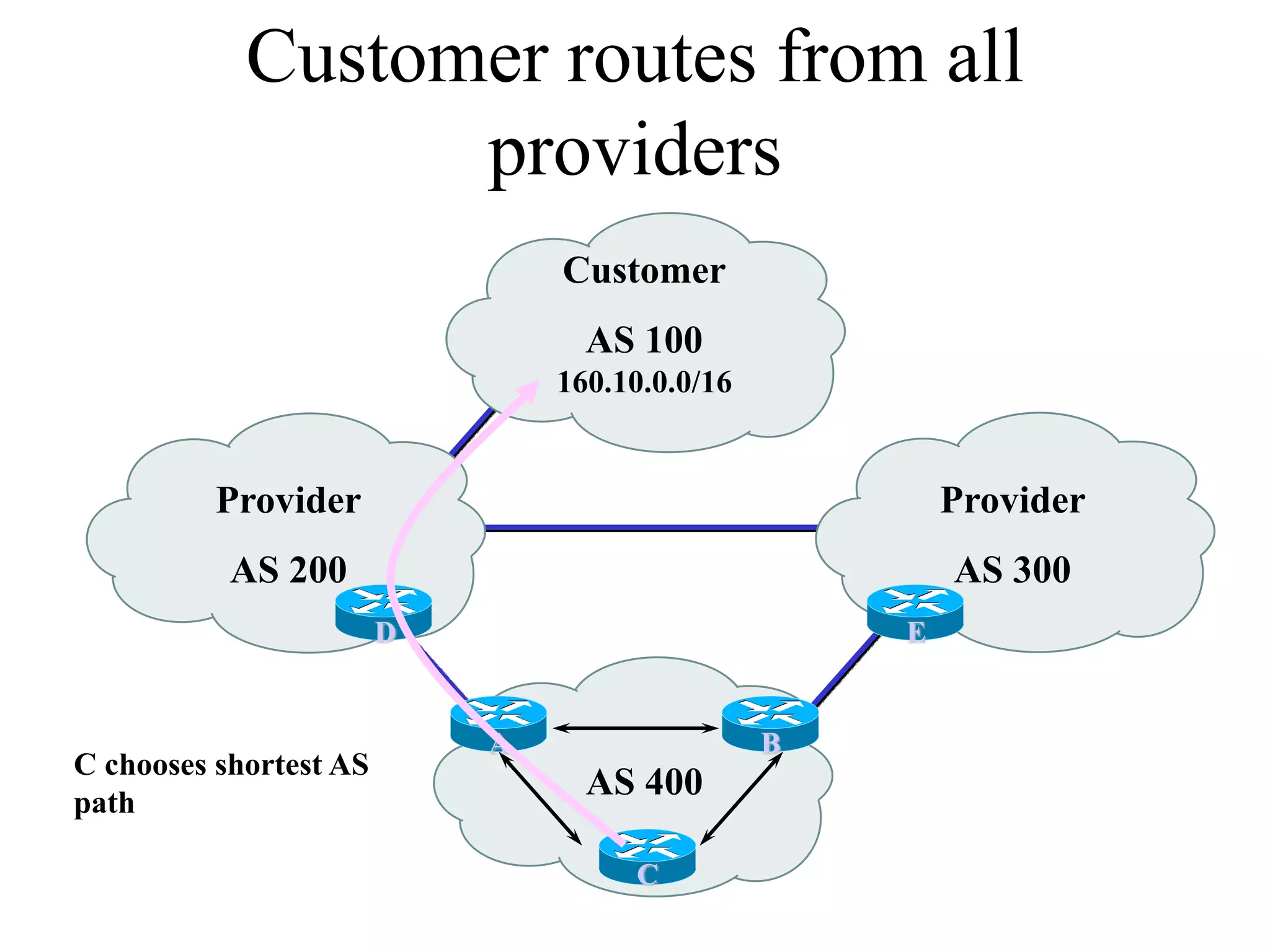Customer routes from all
providers
AS 400
Provider
AS 200
Customer
AS 100
160.10.0.0/16
Provider
AS 300
E
B
C
A
D
C chooses shortest AS
path
 