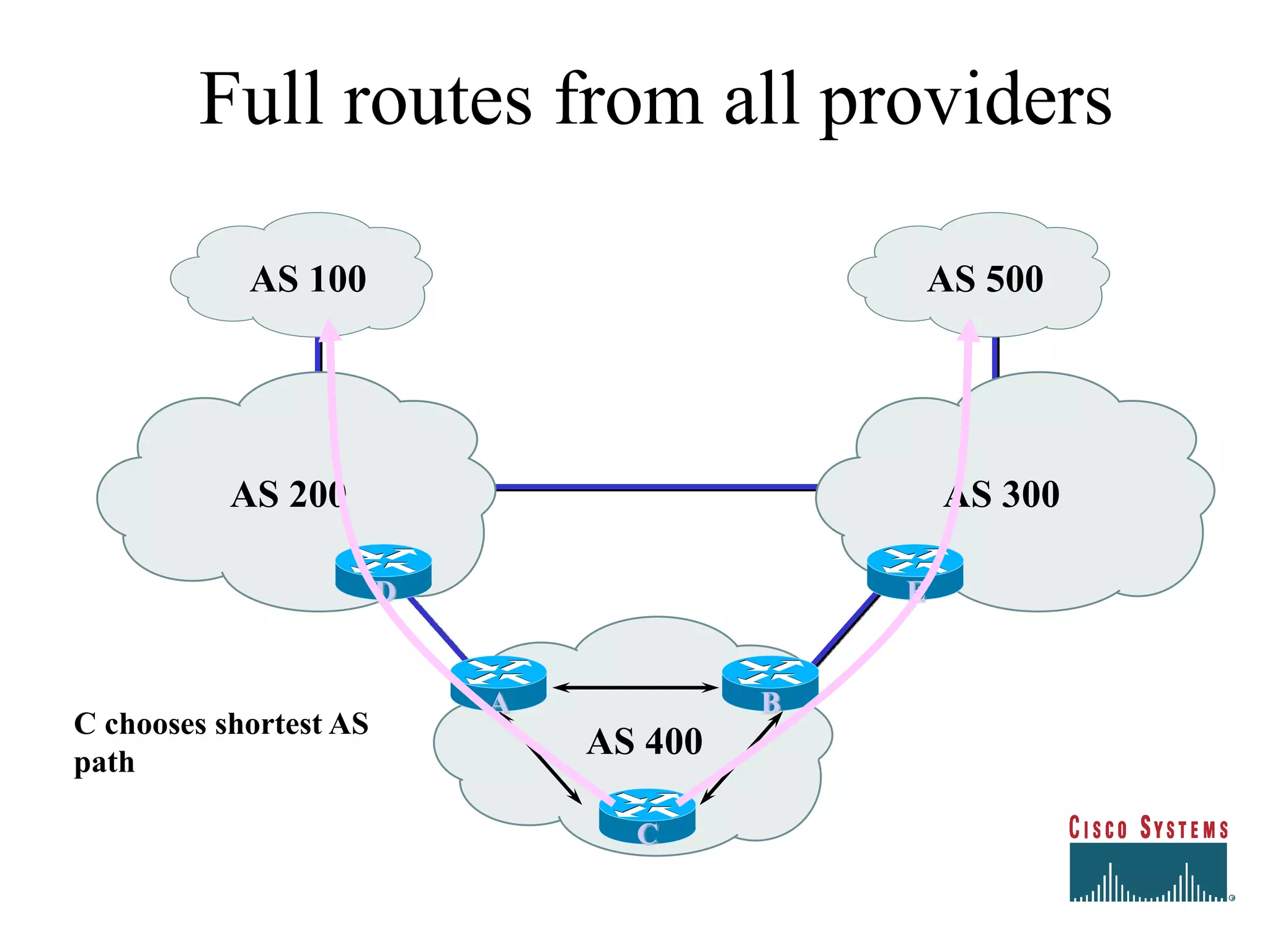 Full routes from all providers
AS 400
AS 200
AS 100
AS 300
E
B
C
A
D
C chooses shortest AS
path
AS 500
 