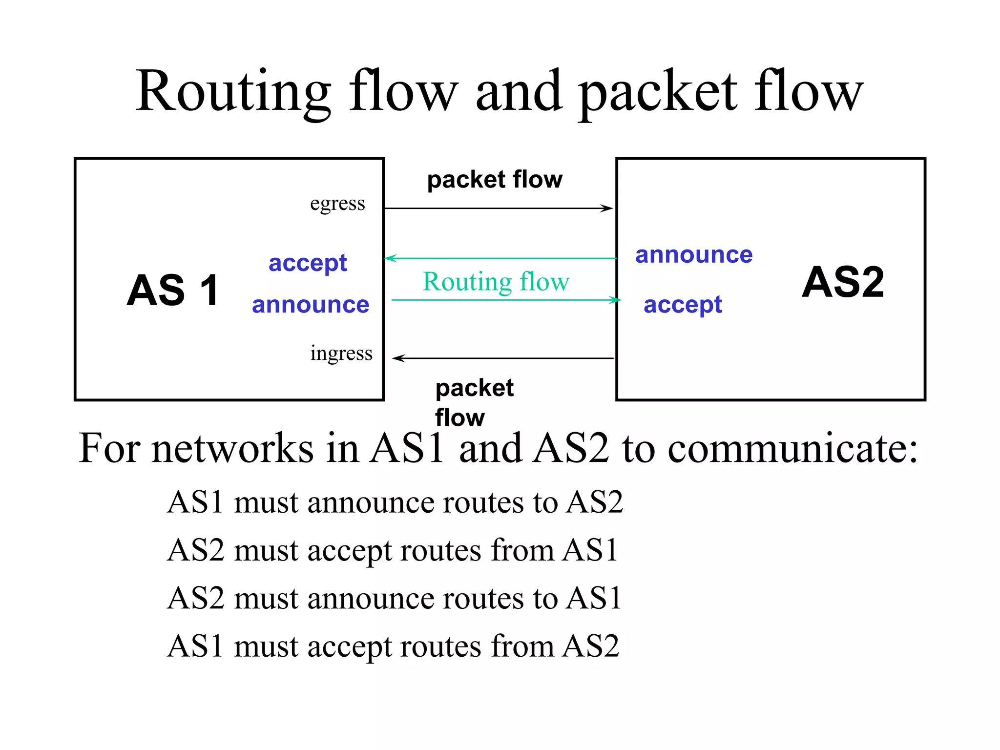 Routing flow and packet flow
For networks in AS1 and AS2 to communicate:
AS1 must announce routes to AS2
AS2 must accept routes from AS1
AS2 must announce routes to AS1
AS1 must accept routes from AS2
accept
announce
announce
accept
AS 1 AS2
packet
flow
packet flow
Routing flow
egress
ingress
 