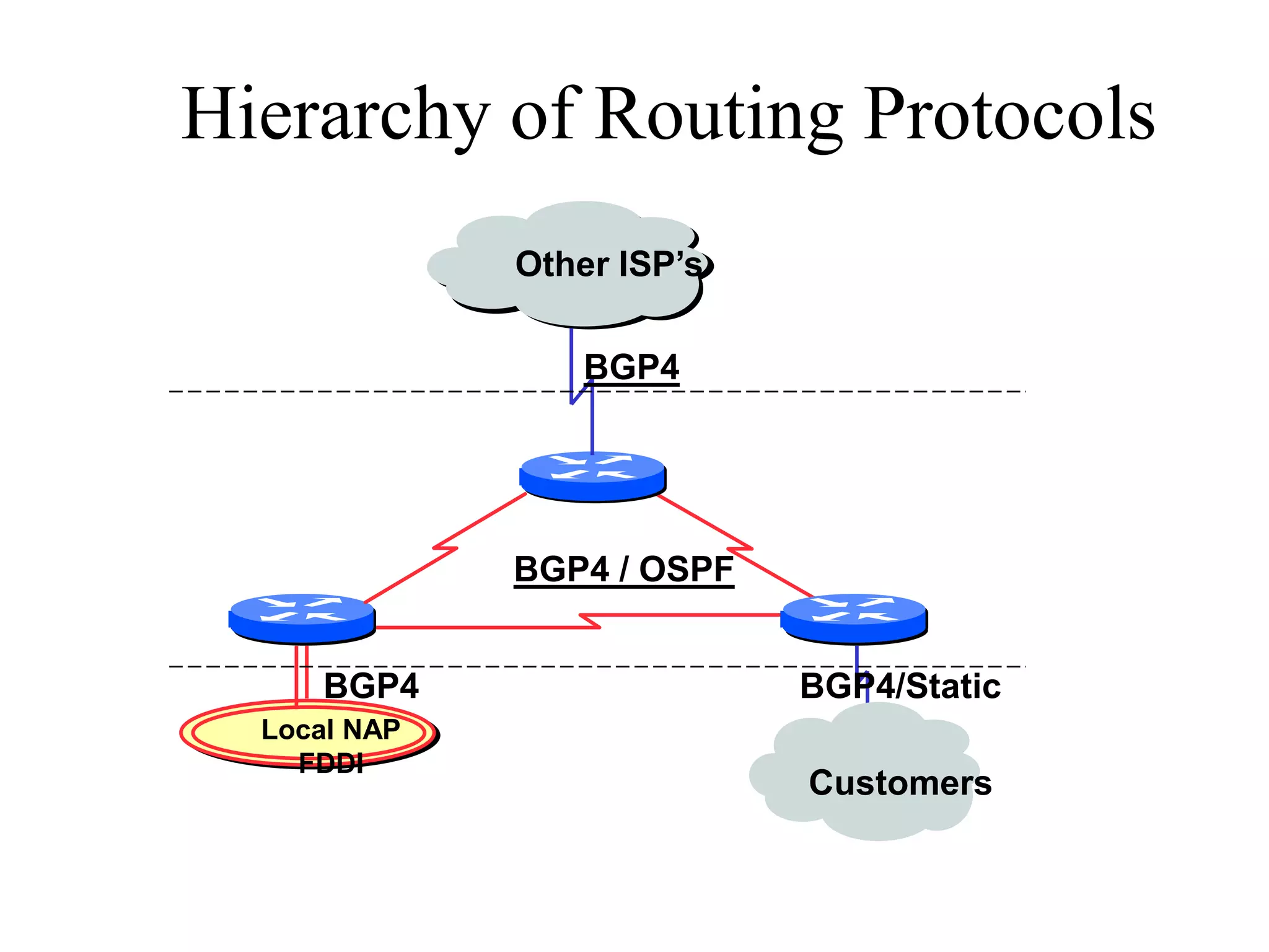Hierarchy of Routing Protocols
Local NAP
FDDI
Other ISP’s
BGP4 BGP4/Static
BGP4 / OSPF
Customers
BGP4
 
