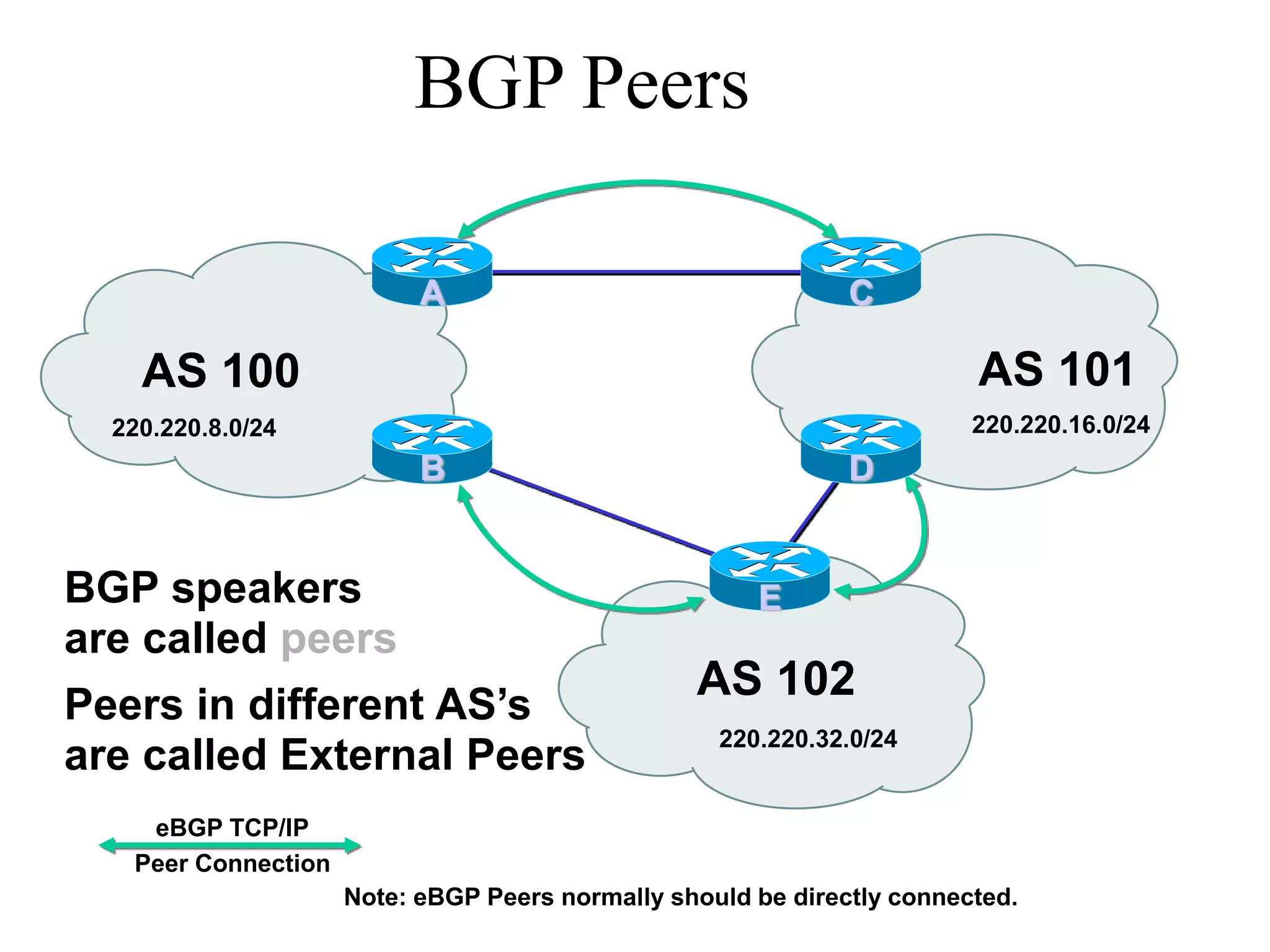 AS 100 AS 101
AS 102
A C
BGP speakers
are called peers
BGP Peers
eBGP TCP/IP
Peer Connection
Peers in different AS’s
are called External Peers
Note: eBGP Peers normally should be directly connected.
E
B D
220.220.8.0/24 220.220.16.0/24
220.220.32.0/24
 