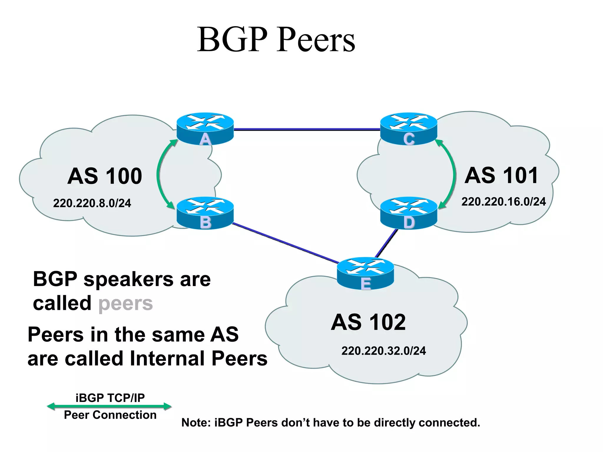 AS 100 AS 101
A C
BGP speakers are
called peers
BGP Peers
iBGP TCP/IP
Peer Connection
Peers in the same AS
are called Internal Peers
AS 102
E
B D
Note: iBGP Peers don’t have to be directly connected.
220.220.8.0/24 220.220.16.0/24
220.220.32.0/24
 