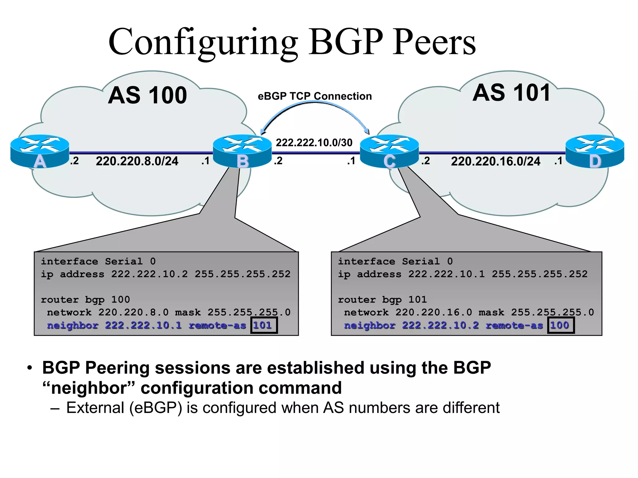 Configuring BGP Peers
interface Serial 0
ip address 222.222.10.2 255.255.255.252
router bgp 100
network 220.220.8.0 mask 255.255.255.0
neighbor 222.222.10.1 remote-as 101
interface Serial 0
ip address 222.222.10.1 255.255.255.252
router bgp 101
network 220.220.16.0 mask 255.255.255.0
neighbor 222.222.10.2 remote-as 100
eBGP TCP Connection
• BGP Peering sessions are established using the BGP
“neighbor” configuration command
222.222.10.0/30
B C D
A
AS 100 AS 101
.2
220.220.8.0/24 220.220.16.0/24
.2 .1 .2 .1
.1
– External (eBGP) is configured when AS numbers are different
 