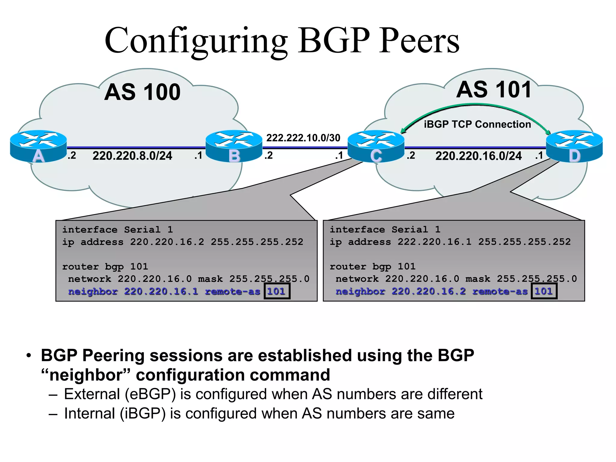 – Internal (iBGP) is configured when AS numbers are same
AS 100 AS 101
Configuring BGP Peers
222.222.10.0/30
.2
interface Serial 1
ip address 220.220.16.2 255.255.255.252
router bgp 101
network 220.220.16.0 mask 255.255.255.0
neighbor 220.220.16.1 remote-as 101
B
interface Serial 1
ip address 222.220.16.1 255.255.255.252
router bgp 101
network 220.220.16.0 mask 255.255.255.0
neighbor 220.220.16.2 remote-as 101
C
iBGP TCP Connection
• BGP Peering sessions are established using the BGP
“neighbor” configuration command
D
220.220.8.0/24 220.220.16.0/24
A .2 .1 .2 .1
.1
– External (eBGP) is configured when AS numbers are different
 